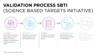 The image presents the Validation Process of the Science Based Targets Initiative (SBTi) in five steps. Each step is represented with an icon and a brief description:
Commit (Magenta) – Submission of intent to the SBTi to establish a science-based emissions reduction target.
Develop (Blue) – Creation of an emissions reduction target in line with SBTi criteria.
Submit (Magenta) – Official submission of the target for validation by SBTi.
Communicate (Blue) – Announcement of the confirmed target and information sharing with stakeholders.
Disclose (Gray) – Annual reporting of company-wide emissions and progress towards the target.
The design uses distinct colors to differentiate each step and a linear flow with arrows to illustrate the process progression.