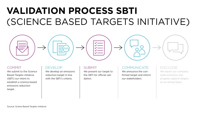 The image presents the Validation Process of the Science Based Targets Initiative (SBTi) in five steps. Each step is represented with an icon and a brief description:
Commit (Magenta) – Submission of intent to the SBTi to establish a science-based emissions reduction target.
Develop (Blue) – Creation of an emissions reduction target in line with SBTi criteria.
Submit (Magenta) – Official submission of the target for validation by SBTi.
Communicate (Blue) – Announcement of the confirmed target and information sharing with stakeholders.
Disclose (Gray) – Annual reporting of company-wide emissions and progress towards the target.
The design uses distinct colors to differentiate each step and a linear flow with arrows to illustrate the process progression.