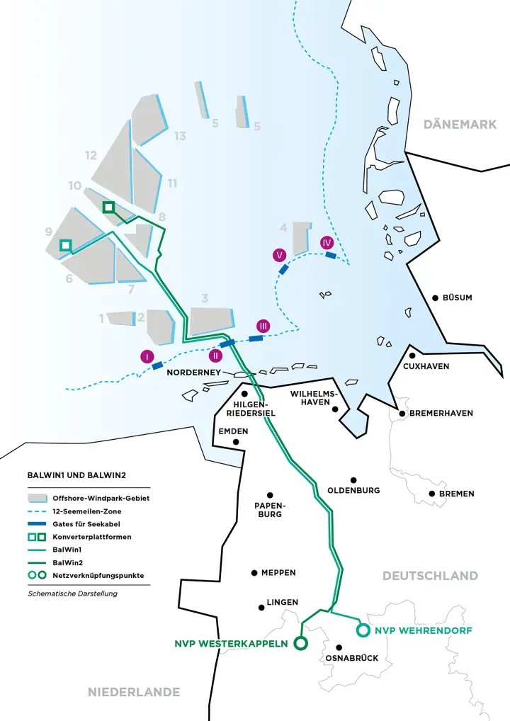Eine schematische Karte zeigt Offshore-Windpark-Gebiete in der Nordsee und den Verlauf von Seekabel- und Erdkabeltrassen (grüne Linien) durch Norddeutschland. Städte und Netzverknüpfungspunkte sind eingezeichnet.