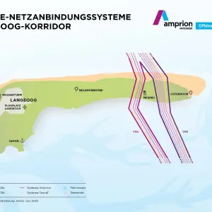 Schematische Karte der Insel Langeoog mit Offshore-Netzanbindungssystemen der Korridore C6a und C6b. Die Karte zeigt Kabelverläufe von der Nordsee durch die östliche Küstenlinie der Insel Richtung Land. Die Korridore sind durch farbige Linien markiert: C6a in Magenta, C6b in Dunkelviolett. Systeme von Amprion und TenneT sind durch unterschiedliche Schattierungen hervorgehoben. Markierte Punkte auf der Insel sind: Wasserturm und Flugplatz im Westen, Hafen im Südwesten, Melkhörndüne im Zentrum, Meierei und Osterhook im Osten. Der Norden ist mit einem Pfeil gekennzeichnet. Darstellung ist auf Stand Juni 2025.