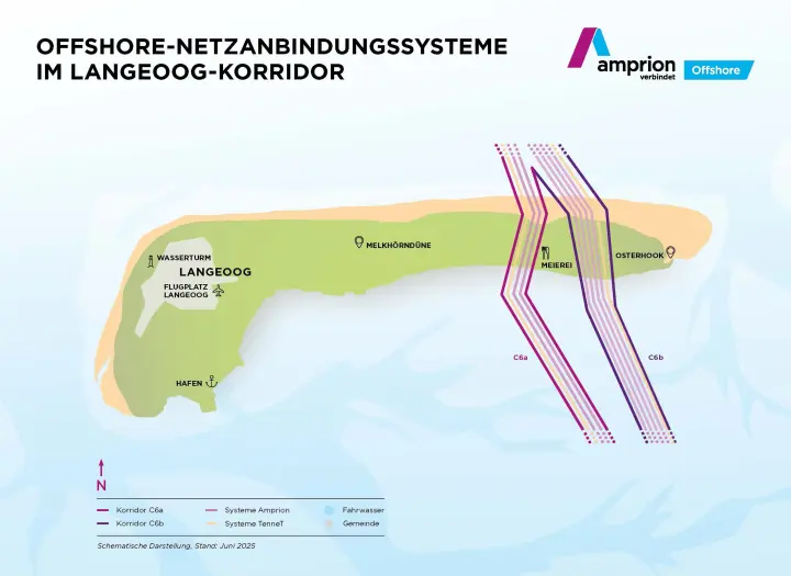 Schematische Karte der Insel Langeoog mit Offshore-Netzanbindungssystemen der Korridore C6a und C6b. Die Karte zeigt Kabelverläufe von der Nordsee durch die östliche Küstenlinie der Insel Richtung Land. Die Korridore sind durch farbige Linien markiert: C6a in Magenta, C6b in Dunkelviolett. Systeme von Amprion und TenneT sind durch unterschiedliche Schattierungen hervorgehoben. Markierte Punkte auf der Insel sind: Wasserturm und Flugplatz im Westen, Hafen im Südwesten, Melkhörndüne im Zentrum, Meierei und Osterhook im Osten. Der Norden ist mit einem Pfeil gekennzeichnet. Darstellung ist auf Stand Juni 2025.