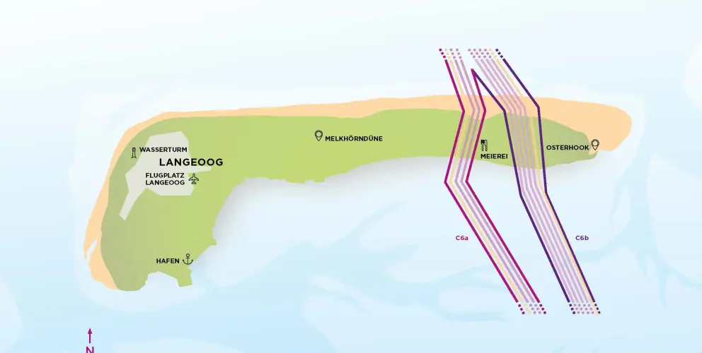 Schematische Karte der Insel Langeoog mit Offshore-Netzanbindungssystemen der Korridore C6a und C6b. Die Karte zeigt Kabelverläufe von der Nordsee durch die östliche Küstenlinie der Insel Richtung Land. Die Korridore sind durch farbige Linien markiert: C6a in Magenta, C6b in Dunkelviolett. Systeme von Amprion und TenneT sind durch unterschiedliche Schattierungen hervorgehoben. Markierte Punkte auf der Insel sind: Wasserturm und Flugplatz im Westen, Hafen im Südwesten, Melkhörndüne im Zentrum, Meierei und Osterhook im Osten. Der Norden ist mit einem Pfeil gekennzeichnet. Darstellung ist auf Stand Juni 2025.