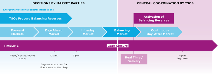Das Bild zeigt ein Diagramm, das den Zeitablauf von Energiemärkten darstellt. Oben ist der Bereich in "ENTSCHEIDUNGEN DER MARKTPARTEIEN" und "ZENTRALE KOORDINATION DURCH ÜNBs" unterteilt.
Eine horizontale Zeitleiste läuft von "Jahre/Monate/Wochen im Voraus" über "12 Uhr nachts", "15 Uhr" bis "16 Uhr am nächsten Tag".
Auf der Zeitleiste sind blaue Pfeile angeordnet, die die Marktphasen darstellen: "Terminmärkte", "Day-Ahead-Markt", "Intraday-Markt", "Ausgleichsmarkt" und "Kontinuierlicher Tag-nach-Markt". Ein weiterer blauer Pfeil zeigt "ÜNBs beschaffen Ausgleichsreserven".
Ein lila Pfeil markiert die gesamte "ZEITLEISTE" und zeigt den Punkt "Gate Closure". Darunter steht "Day-ahead-Auktion für jede Stunde des nächsten Tages" sowie "Echtzeit / Lieferung". Ein lila Kasten innerhalb des Koordinationsbereichs ist mit "Aktivierung der Ausgleichsreserven" beschriftet.