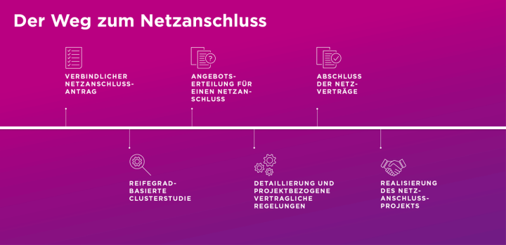 Beschreibung der Grafik „Der Weg zum Netzanschluss“:
Die Infografik zeigt einen linearen Zeitstrahl mit sechs aufeinanderfolgenden Phasen, die abwechselnd oberhalb und unterhalb einer horizontalen Mittellinie angeordnet sind:
Verbindlicher Netzanschlussantrag: Startpunkt (Symbol: Dokument mit Häkchen).
Reifegradbasierte Clusterstudie: (Symbol: Zahnrad im Kreis).
Angebotserteilung für einen Netzanschluss: (Symbol: Dokument mit Fragezeichen).
Detaillierung und projektbezogene vertragliche Regelungen: (Symbol: Zwei ineinandergreifende Zahnräder).
Abschluss der Netzverträge: (Symbol: Dokument mit Lupe).
Realisierung des Netzanschlussprojekts: Zielpunkt (Symbol: Händeschütteln).