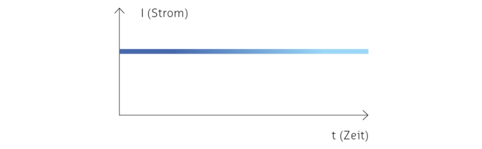 Das Bild zeigt ein einfaches Diagramm mit zwei Achsen. Die horizontale Achse ist mit "t (Zeit)" beschriftet und zeigt den Verlauf über die Zeit. Die vertikale Achse ist mit "I (Strom)" beschriftet und repräsentiert die Stromstärke.
Eine horizontale, durchgehende Linie verläuft parallel zur Zeitachse. Die Linie beginnt dunkelblau auf der linken Seite und wird nach rechts hin heller blau, was einen Farbverlauf darstellt. Diese Linie liegt auf einem konstanten Wert der Stromstärke über die gesamte dargestellte Zeit.