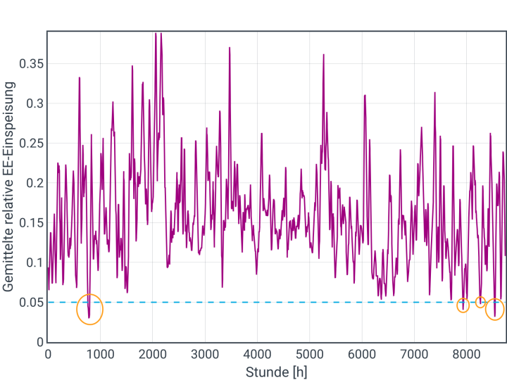 Die Grafik zeigt einen Linienverlauf über eine horizontale Achse, die "Stunde [h]" von 0 bis über 8000 anzeigt, und eine vertikale Achse, die "Gemittelte relative EE-Einspeisung" von 0 bis 0.4 anzeigt. Eine unregelmäßige, zackige, violette Linie schwankt in ihrer Höhe über den gesamten dargestellten Zeitraum. Eine gestrichelte, hellblaue horizontale Linie ist bei einem Wert von 0.05 eingezeichnet. Drei orangefarbene Kreise markieren Stellen, an denen die violette Linie die gestrichelte blaue Linie unterschreitet.