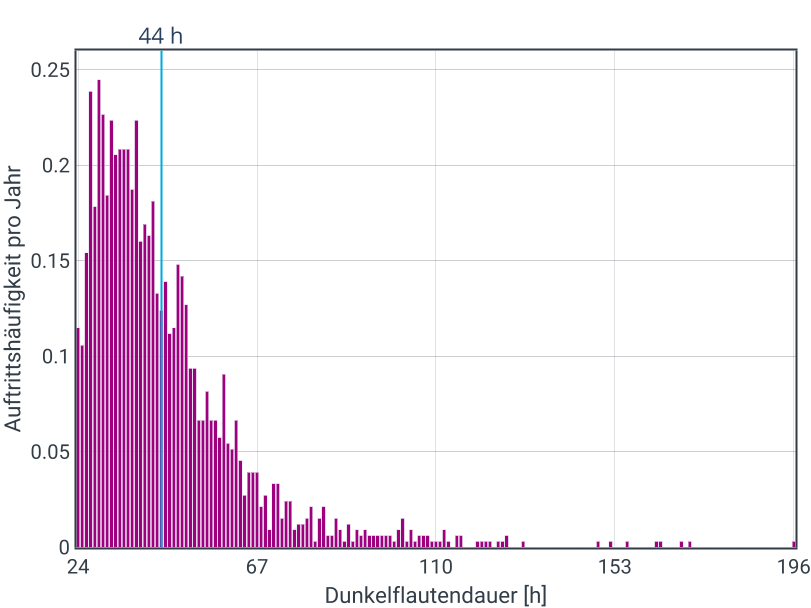 Die Grafik ist ein vertikales Balkendiagramm, das die "Auftrittshäufigkeit pro Jahr" (vertikale Achse) in Abhängigkeit von der "Dunkelflautendauer [h]" (horizontale Achse) darstellt. Die Balken, die in einem dunklen Violett gehalten sind, beginnen bei einer Dauer von 24 Stunden und nehmen in der Höhe mit zunehmender Dauer der Dunkelflaute ab. Eine vertikale hellblaue Linie markiert eine Dauer von 44 Stunden. Die höchsten Balken befinden sich im Bereich unter 44 Stunden.
