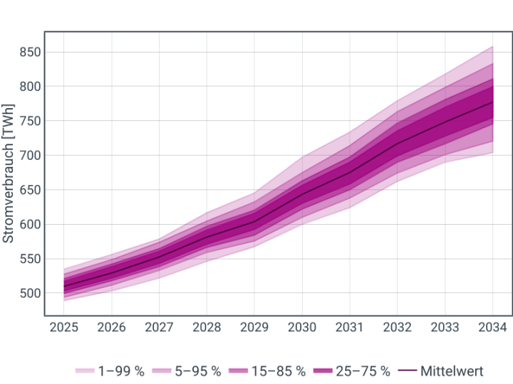 Die Grafik zeigt den Stromverbrauch in TWh von 2025 bis 2034. Eine dunkelviolette Linie stellt den Mittelwert dar, der kontinuierlich ansteigt. Mehrere schattierte violette Flächen umgeben die Mittellinie und repräsentieren verschiedene Perzentilbereiche (von 1–99 % bis 25–75 %). Die Flächen verbreitern sich über die Jahre, was eine zunehmende Bandbreite möglicher Stromverbrauchswerte anzeigt.