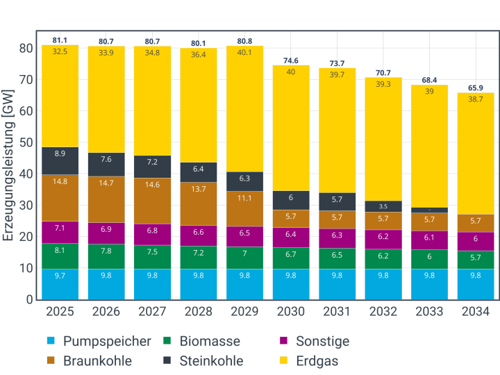 Die Grafik ist ein gestapeltes Säulendiagramm mit der Erzeugungsleistung in GW für die Jahre 2025 bis 2034. Jede Säule ist in farbige Segmente unterteilt, die verschiedene Energiequellen darstellen: Pumpspeicher (hellblau), Biomasse (grün), Sonstige (violett), Braunkohle (braun), Steinkohle (dunkelblau) und Erdgas (gelb). Die Gesamthöhe der Säulen und damit die Erzeugungsleistung sinkt von 81.1 GW im Jahr 2025 auf 65.9 GW im Jahr 2034. Der Anteil von Braunkohle und Steinkohle nimmt im Zeitverlauf ab, während der Anteil von Erdgas dominant bleibt, aber ebenfalls sinkt.