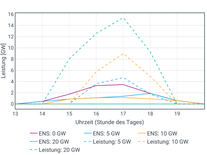 Die Grafik zeigt auf der horizontalen Achse die Uhrzeit (Stunde des Tages) von 13 bis 20 Uhr und auf der vertikalen Achse die Leistung in GW. Es sind mehrere Linien dargestellt, die jeweils eine spezifische Situation repräsentieren. Die durchgezogenen Linien in Violett, Hellblau und Gelb stehen für "ENS" (Engpassleistung) bei 0 GW, 5 GW und 10 GW. Die gestrichelten Linien in Türkis, Dunkelblau und Orange repräsentieren "Leistung" bei 5 GW, 10 GW und 20 GW. Alle Linien zeigen einen ansteigenden Verlauf bis zur 17. Stunde, gefolgt von einem Abfall, wobei die Spitzenwerte der gestrichelten Linien deutlich über denen der durchgezogenen Linien liegen.