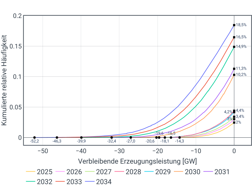Die Grafik zeigt die kumulierte relative Häufigkeit von Situationen mit verbleibender Erzeugungsleistung in den Jahren 2025 bis 2034. Die horizontale Achse stellt die verbleibende Erzeugungsleistung in GW dar, die vertikale Achse die kumulierte relative Häufigkeit. Neun farbige Linien, die jeweils ein Jahr repräsentieren, zeigen einen ansteigenden Verlauf. Die Linien für spätere Jahre liegen oberhalb der Linien für frühere Jahre, was auf eine höhere Häufigkeit von Situationen mit geringer Erzeugungsleistung hinweist. Am Endpunkt von 0 GW sind die Werte von 2 % (2025) bis 18.5 % (2034) angegeben.
