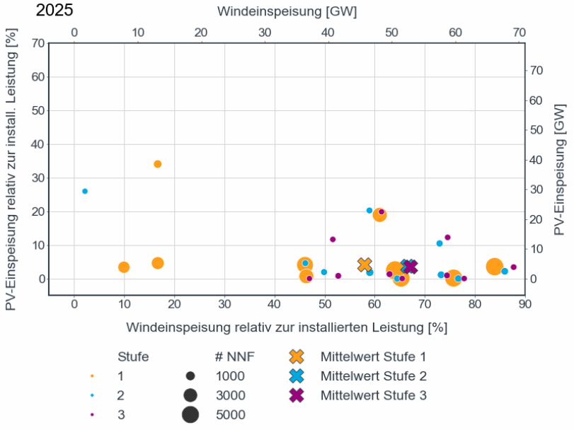 in Blasendiagramm für das Jahr 2028, das die PV-Einspeisung relativ zur installierten Leistung in Prozent (linke Y-Achse) gegen die Windeinspeisung relativ zur installierten Leistung in Prozent (untere X-Achse) zeigt. Die Datenpunkte sind nach Stufen (1, 2, 3) und NNF-Anzahl (400, 800, 1600) kategorisiert 