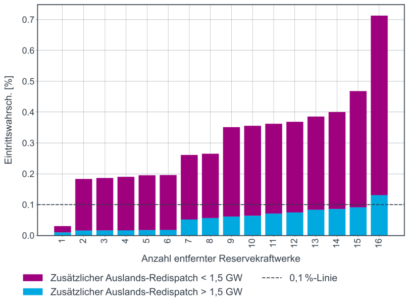 Die Abbildung ist ein gestapeltes Balkendiagramm (Histogramm), das die Eintrittswahrscheinlichkeit [%] (Eintrittswahrsch. [%]) für ein bestimmtes Ereignis in Abhängigkeit von der Anzahl entfernter Reservekraftwerke darstellt. Die X-Achse zeigt die Anzahl der entfernten Kraftwerke, von 1 bis 16.
Achsen und Skalierung:
Y-Achse (Vertikal): Beschriftet mit "Eintrittswahrsch. [%]", skaliert von 0.0 bis 0.7 (was 0 % bis 70 % entspricht).
X-Achse (Horizontal): Beschriftet mit "Anzahl entfernter Reservekraftwerke", skaliert von 1 bis 16.
Datendarstellung und Legende:
Jeder vertikale Balken für eine Anzahl entfernter Kraftwerke ist in zwei farbige Segmente unterteilt, die unterschiedliche Bedingungen für den zusätzlichen Auslands-Redispatch repräsentieren, wie in der Legende unten beschrieben:
Magenta/Violett (Oben): Steht für "Zusätzlicher Auslands-Redispatch < 1,5 GW" (Gigawatt).
Türkis/Blau (Unten): Steht für "Zusätzlicher Auslands-Redispatch > 1,5 GW".
Eine gestrichelte horizontale Linie bei 0.1% auf der Y-Achse ist als "0,1%-Linie" gekennzeichnet.
