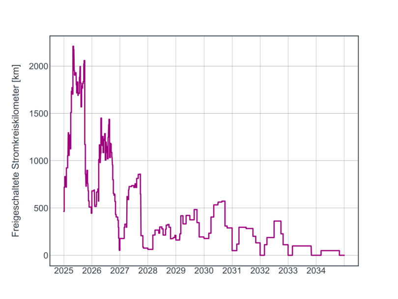 Die Abbildung ist ein Liniendiagramm, das die Entwicklung der Freigeschalteten Stromkreiskilometer [km] in einem Stromnetz für einen Prognosezeitraum von 2025 bis 2034 darstellt. Die violette Linie zeigt starke Schwankungen über die Zeit.
Achsen und Skalierung:
Y-Achse (Vertikal): Beschriftet mit "Freigeschaltete Stromkreiskilometer [km]", skaliert von 0 bis 2000 km in Schritten von 500 km.
X-Achse (Horizontal): Beschriftet mit den Jahren 2025 bis 2034 in Ein-Jahres-Schritten.