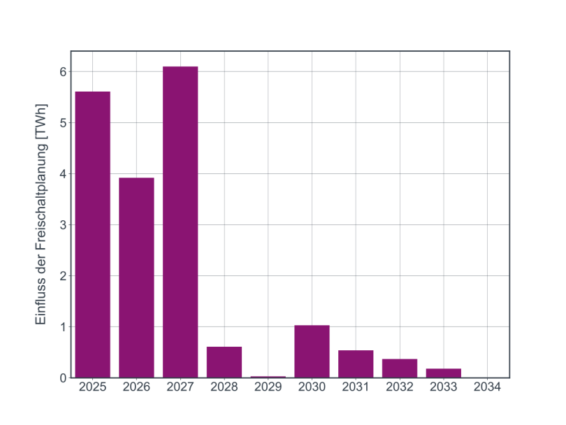 Die Abbildung ist ein Balkendiagramm (Histogramm), das den Einfluss der Freischaltplanung in Terawattstunden ([TWh]) für die Jahre 2025 bis 2034 darstellt. Die Daten werden durch vertikale, violette Balken visualisiert.
Achsen und Skalierung:
Y-Achse (Vertikal): Beschriftet mit "Einfluss der Freischaltplanung [TWh]", skaliert von 0 bis 6 TWh in Schritten von 1 TWh.
X-Achse (Horizontal): Beschriftet mit den Jahren 2025 bis 2034 in Ein-Jahres-Schritten.