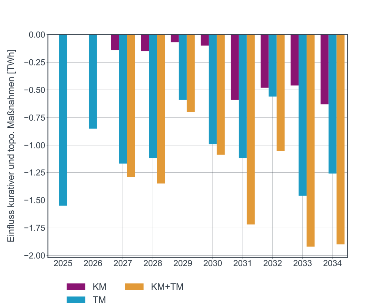 Die Abbildung ist ein Balkendiagramm, das den Einfluss kurativer und topografischer Maßnahmen auf die Stromnetzsituation, gemessen in Terawattstunden ([TWh]), für die Jahre 2025 bis 2034 darstellt. Es werden negative Werte (Einsparungen oder Reduzierungen) auf der Y-Achse gezeigt.
Achsen und Skalierung:
Y-Achse (Vertikal): Beschriftet mit "Einfluss kurativer und topo. Maßnahmen [TWh]", skaliert von 0.00 bis -2.00 TWh in Schritten von 0.25 TWh.
X-Achse (Horizontal): Beschriftet mit den Jahren 2025 bis 2034 in Ein-Jahres-Schritten.
Datendarstellung und Legende:
Für jedes Jahr werden drei verschiedene Maßnahmen oder Kombinationen verglichen, dargestellt durch verschiedenfarbige, vertikale Balken:
Violette Balken (KM): Stehen für "Kurative Maßnahmen".
Blaue Balken (TM): Stehen für "Topografische Maßnahmen".
Orangefarbene Balken (KM+TM): Stehen für die Kombination beider Maßnahmen.