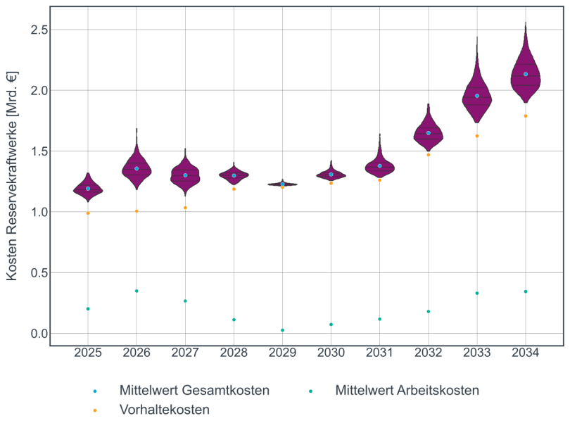 Die Abbildung ist ein Violin-Plot, der die Kosten von Reservekraftwerken in Milliarden Euro ([Mrd. €]) für den Zeitraum von 2025 bis 2034 darstellt. Das Diagramm visualisiert die geschätzte Verteilung der Kosten pro Jahr.
Achsen und Skalierung:
Y-Achse (Vertikal): Beschriftet mit "Kosten Reservekraftwerke [Mrd. €]", skaliert von 0.0 bis 2.5 Mrd. €.
X-Achse (Horizontal): Beschriftet mit den Jahren 2025 bis 2034 in Ein-Jahres-Schritten.
Datendarstellung und Legende:
Die geschätzten Kosten werden durch violette, vertikale Violinformen für jedes Jahr dargestellt. Die Form zeigt die Wahrscheinlichkeitsdichte der Kosten. Zusätzlich sind spezifische Kennwerte als Punkte innerhalb des Diagramms aufgetragen:
Blaue Punkte (Mittelwert Gesamtkosten): Der durchschnittliche geschätzte Kostenpunkt für das jeweilige Jahr.
Grüne Punkte (Mittelwert Arbeitskosten): Die durchschnittlichen Kosten, die für den tatsächlichen Betrieb (Arbeit) der Kraftwerke anfallen. Diese Punkte liegen durchgehend sehr niedrig (nahe oder bei 0 Mrd. €).
Orangefarbene Punkte (Vorhaltekosten): Die Kosten, die für die Bereitstellung und das Bereithalten der Kraftwerke anfallen, unabhängig vom tatsächlichen Betrieb.