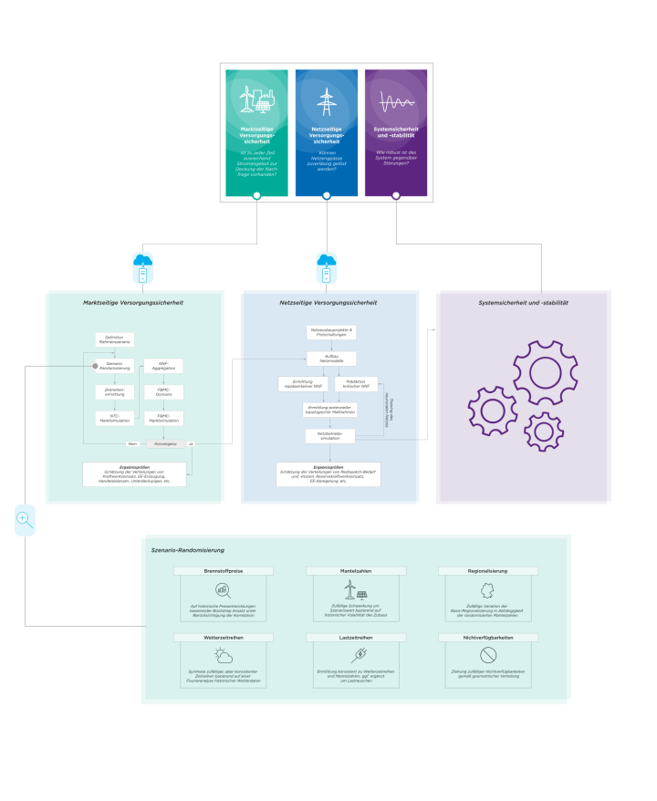 Ein umfassendes schematisches Diagramm, das die Konzepte marktseitige, netzseitige und Systemsicherheit im Energiesystem strukturiert darstellt. Es zeigt Flussdiagramme für Markt- und Netzprozesse sowie einen Abschnitt zur Szenario-Randomisierung, die Wetterdaten, Brennstoffpreise und Nichtverfügbarkeiten berücksichtigt.