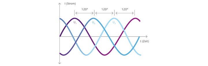 Verlauf der Kurve bei dreiphasigem Wechselstrom (Drehstrom)