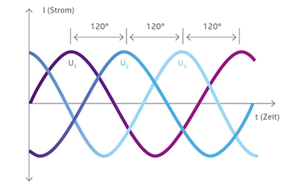 Verlauf der Kurve bei dreiphasigem Wechselstrom (Drehstrom)