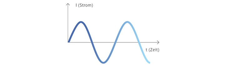 Verlauf der Kurve bei einphasigem Wechselstrom