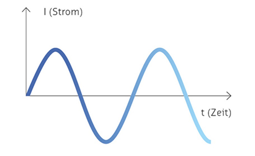 Verlauf der Kurve bei einphasigem Wechselstrom
