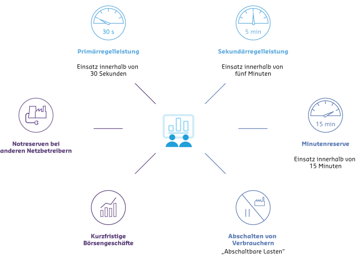 Der Instrumentenkasten der Systemführung:
Primärregelleistung, Einsatz innerhalb von 30 Sekunden
Sekundärregelleistung, Einsatz innerhalb von fünf Minuten
Minutenreserve, Einsatz von 15 Minuten
Abschalten von Verbrauchern, Abschaltbare Lasten
Kurzfristige Börsengeschäfte
Notreserven bei anderen Netzbetreibern