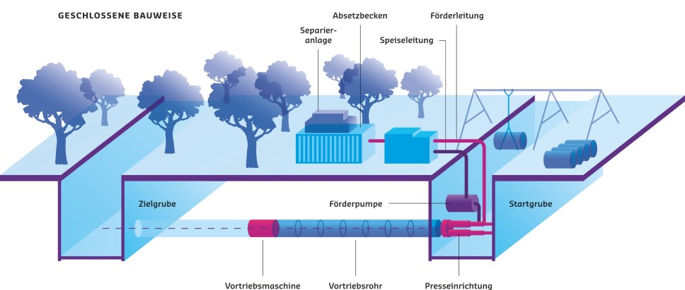 Es folgt eine Bildbeschreibung:
Die Informationsgrafik vor weißem Hintergrund visualisiert den Bau eines Mikrotunnels. Auf einer mit stilisierten Bäumen versehenen Fläche ist eine stilisierte Separieranlage mit Absetzbecken, Speise- und Förderleitung einzeichnet. Rechs und links davon sind zwei Schächte zu erkennen.
Darunter steht: „Startgrube“ bzw. „Zielgrube“
Zwischen Start und Zielgrube wird der Tunnelbau mit einer stilisierten Vortriebsmaschine, einer Presseinrichtung und einer Förderpumpe dargestellt.
Ende der Bildbeschreibung.
