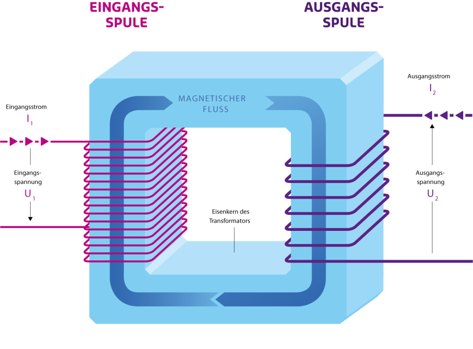 Wie funktioniert ein Transformator? Die Illustartion zeigt dies. Schematischer Aufbau eines Transformators.