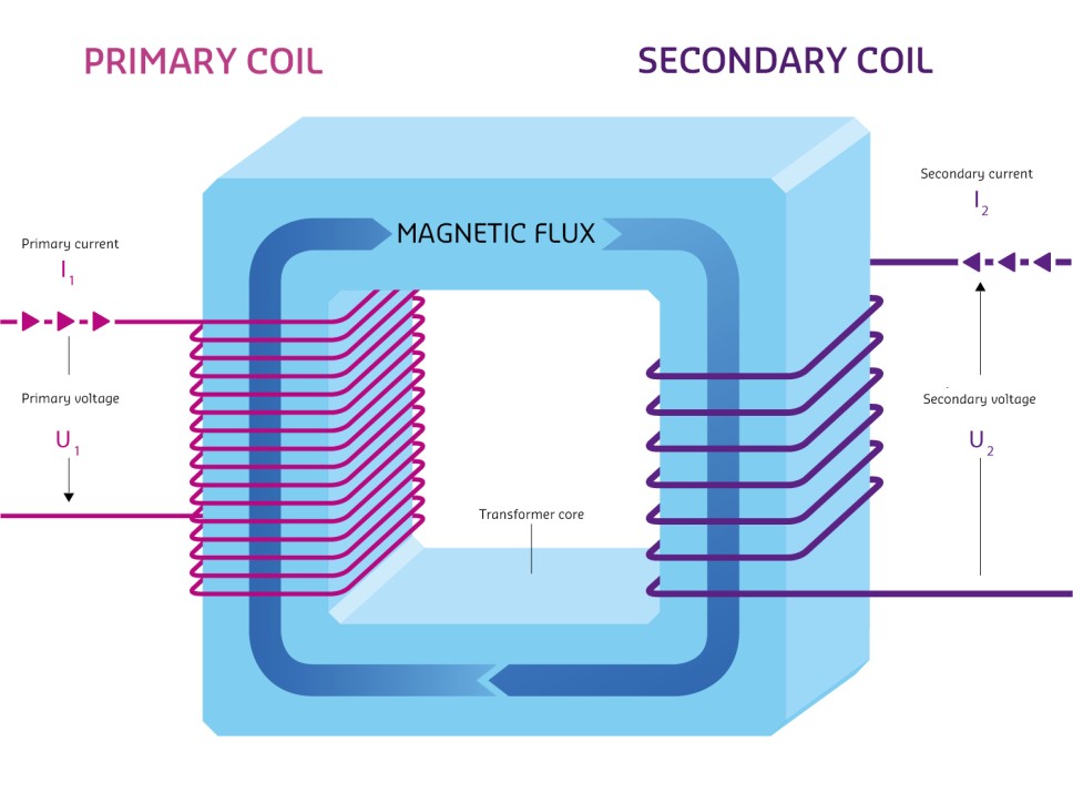 How does a transformer work? The illustration shows this. Schematic structure of a transformer.