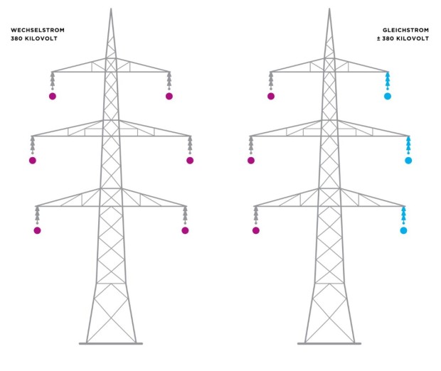 "Schemavergleich von zwei 380-Kilovolt-Strommasten: Links Wechselstrom mit violetten Isolatoren, rechts Gleichstrom mit längeren blauen Isolatoren.