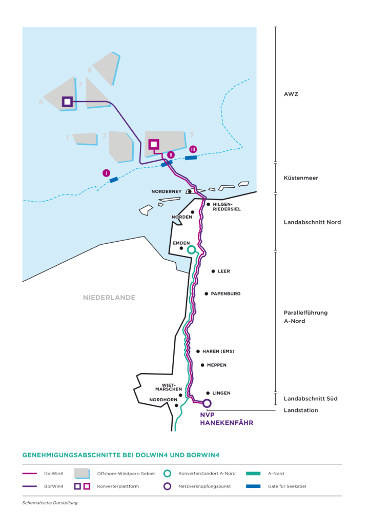  Eine schematische Karte zeigt die geplanten Stromtrassen DolWin4 und BorWin4 zur Anbindung von Offshore-Windparks an das deutsche Stromnetz. Die Karte deckt das Gebiet der Nordsee vor der Küste Niedersachsens ab. Die Stromtrassen sind in verschiedenen Farben markiert: DolWin4 in Lila und BorWin4 in Blau. Offshore-Windparks sind als graue Flächen eingezeichnet, während Konverterplattformen durch lilafarbene Quadrate symbolisiert sind. Die Kabeltrassen verlaufen von den Windparks durch das Küstenmeer über Land bis zur Netzanbindung bei "NVP Hanekenfähr" im Süden. Weitere markierte Orte sind u. a. Emden, Norden und Lingen.