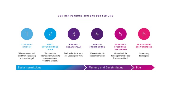 Die weiße Grafik zeigt eine Übersicht der verschiedenen Schritte von der Planung bis zum Bau der Leitung A-Nord.