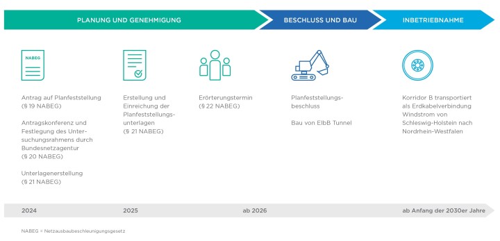 Grafische Darstellung der Arbeitsabläufe bei der Umsetzung von ElbB, dem Tunnel für Korridor B unter der Elbe 