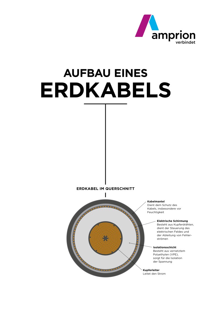 Erdkabel im Profil mit Beschriftung der einzelnen Komponenten