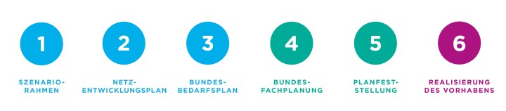 Grafik, die die Schritte zur Reslisierung eines Leitungsbauvorhabenswie Korridor B abbildet