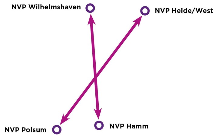 Grafik für den ersten Schritt bei der Trassenfindung, bei dem die Netzverknüpfungspunkte miteinander verbunden werden
